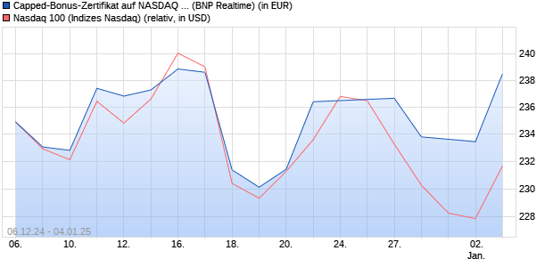 Capped-Bonus-Zertifikat auf NASDAQ 100 [BNP Pari. (WKN: PL284H) Chart