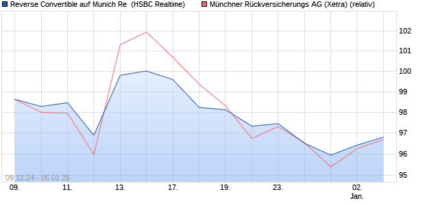 Reverse Convertible auf Munich Re [HSBC Trinkaus . (WKN: HT19ML) Chart