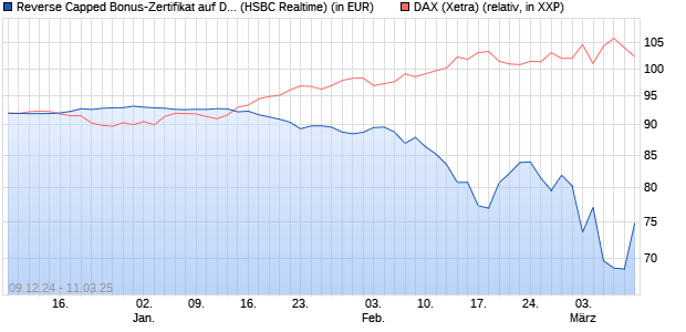 Reverse Capped Bonus-Zertifikat auf DAX [HSBC Trin. (WKN: HT198E) Chart