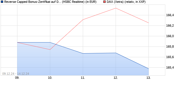 Reverse Capped Bonus-Zertifikat auf DAX [HSBC Trin. (WKN: HT19AU) Chart