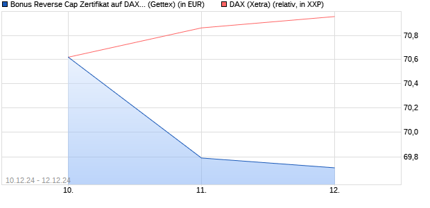 Bonus Reverse Cap Zertifikat auf DAX [UniCredit Ban. (WKN: UG16EE) Chart