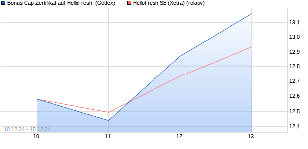 Bonus Cap Zertifikat auf HelloFresh [UniCredit Bank . (WKN: UG16R8) Chart