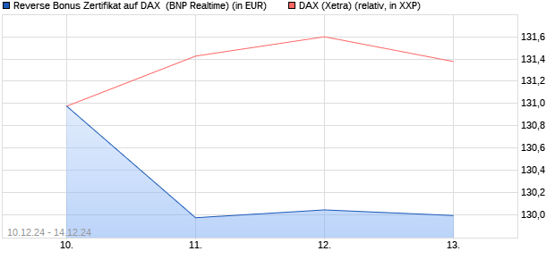 Reverse Bonus Zertifikat auf DAX [BNP Paribas Emis. (WKN: PL3GBY) Chart