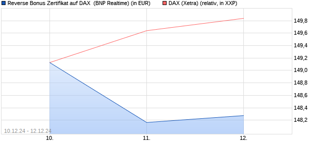 Reverse Bonus Zertifikat auf DAX [BNP Paribas Emis. (WKN: PL3GDR) Chart