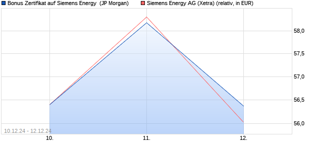 Bonus Zertifikat auf Siemens Energy [J.P. Morgan Str. (WKN: JV89HR) Chart