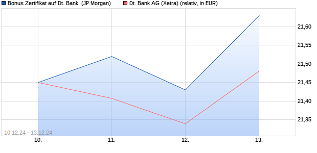 Bonus Zertifikat auf Deutsche Bank [J.P. Morgan Stru. (WKN: JV8GQ8) Chart