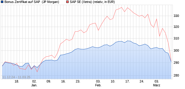 Bonus Zertifikat auf SAP [J.P. Morgan Structured Prod. (WKN: JV9MJP) Chart