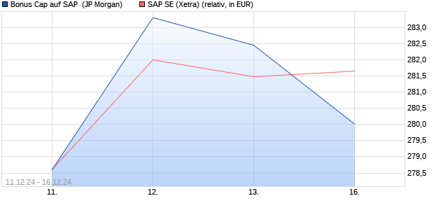 Bonus Cap auf SAP [J.P. Morgan Structured Products . (WKN: JV8T5S) Chart