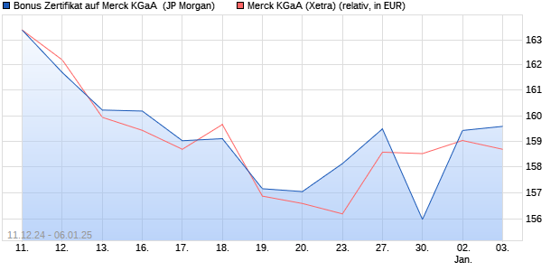 Bonus Zertifikat auf Merck KGaA [J.P. Morgan Structur. (WKN: JV8FLX) Chart