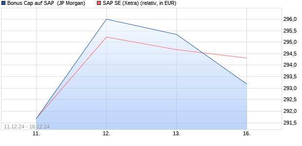 Bonus Cap auf SAP [J.P. Morgan Structured Products . (WKN: JV9RWY) Chart