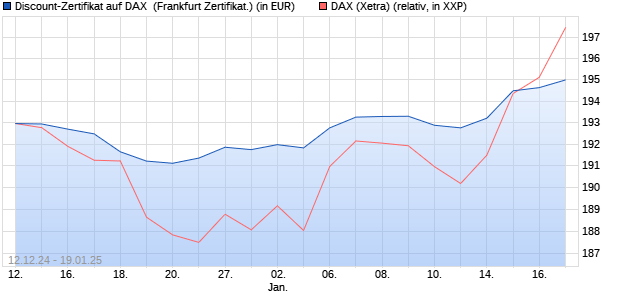 Discount-Zertifikat auf DAX [DZ BANK AG] (WKN: DY05QQ) Chart