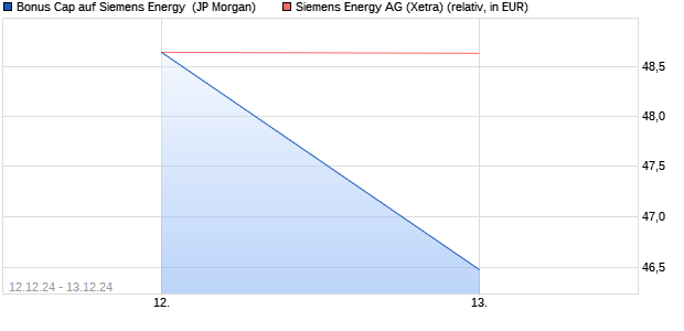 Bonus Cap auf Siemens Energy [J.P. Morgan Structur. (WKN: JV9Q23) Chart