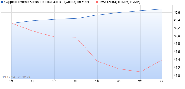 Capped Reverse Bonus Zertifikat auf DAX [Goldman . (WKN: GJ8AHB) Chart