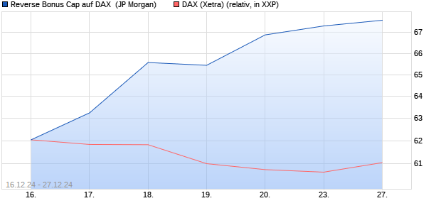 Reverse Bonus Cap auf DAX [J.P. Morgan Structured . (WKN: JV80KN) Chart