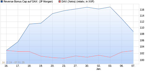 Reverse Bonus Cap auf DAX [J.P. Morgan Structured . (WKN: JV9ETX) Chart