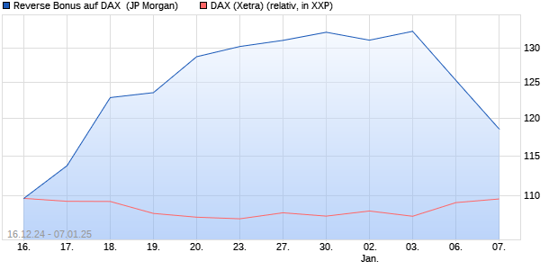 Reverse Bonus auf DAX [J.P. Morgan Structured Prod. (WKN: JV8QMG) Chart