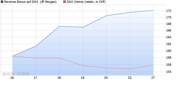 Reverse Bonus auf DAX [J.P. Morgan Structured Prod. (WKN: JV841C) Chart