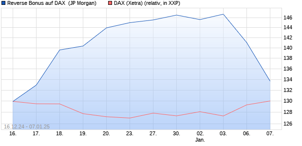 Reverse Bonus auf DAX [J.P. Morgan Structured Prod. (WKN: JV727R) Chart