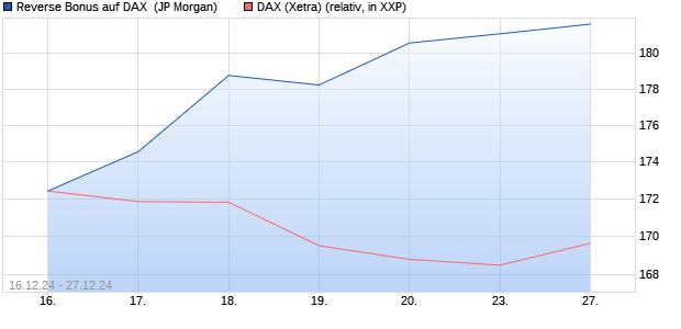 Reverse Bonus auf DAX [J.P. Morgan Structured Prod. (WKN: JV8W1Y) Chart