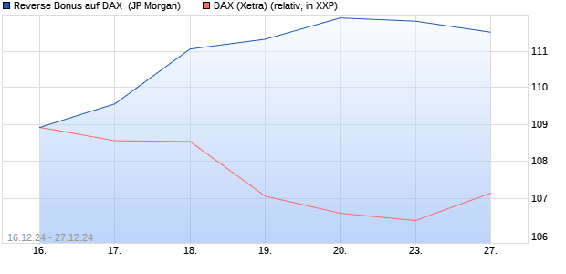 Reverse Bonus auf DAX [J.P. Morgan Structured Prod. (WKN: JV9U29) Chart