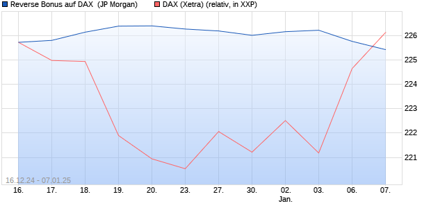 Reverse Bonus auf DAX [J.P. Morgan Structured Prod. (WKN: JV9ETM) Chart