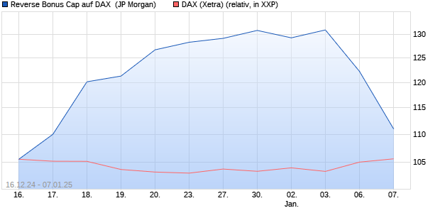 Reverse Bonus Cap auf DAX [J.P. Morgan Structured . (WKN: JV99R1) Chart