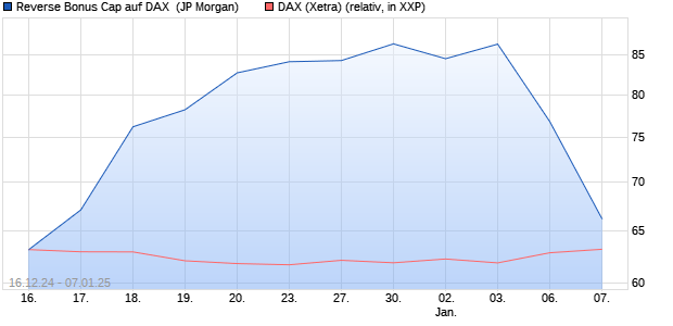 Reverse Bonus Cap auf DAX [J.P. Morgan Structured . (WKN: JV70GC) Chart