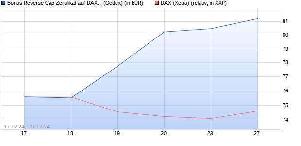 Bonus Reverse Cap Zertifikat auf DAX [UniCredit Ban. (WKN: UG1CQX) Chart