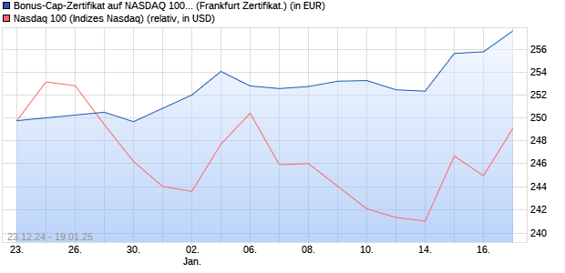 Bonus-Cap-Zertifikat auf NASDAQ 100 [Vontobel] (WKN: VG0ETK) Chart