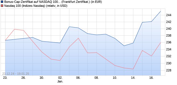 Bonus-Cap-Zertifikat auf NASDAQ 100 [Vontobel] (WKN: VG0ETH) Chart