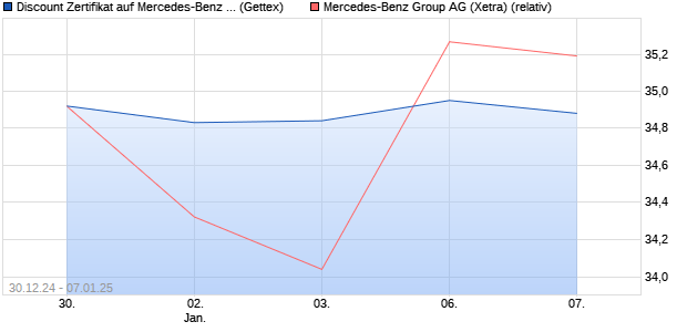 Discount Zertifikat auf Mercedes-Benz Group [Goldm. (WKN: GJ8VJS) Chart