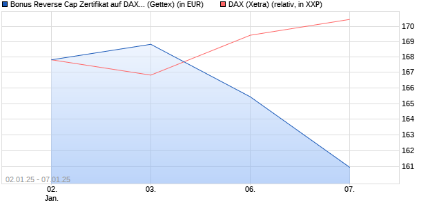 Bonus Reverse Cap Zertifikat auf DAX [UniCredit Ban. (WKN: UG1KF7) Chart