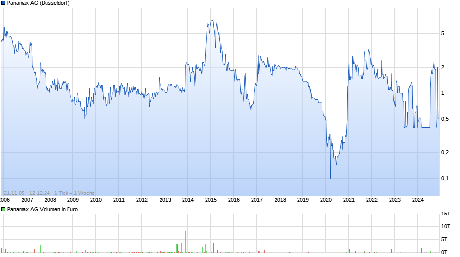 Panamax Chart