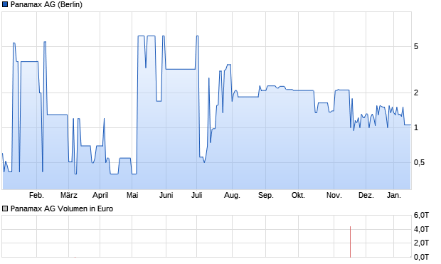 Panamax AG Aktie Chart