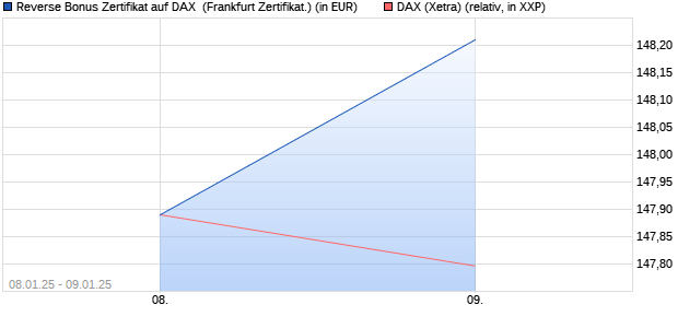 Reverse Bonus Zertifikat auf DAX [Société Générale E. (WKN: SJ751S) Chart