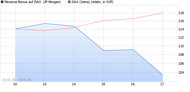 Reverse Bonus auf DAX [J.P. Morgan Structured Prod. (WKN: JF0NYU) Chart