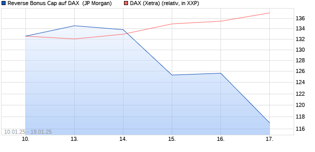 Reverse Bonus Cap auf DAX [J.P. Morgan Structured . (WKN: JF0ZUZ) Chart