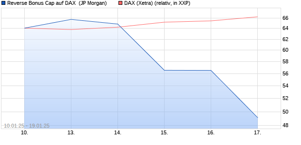 Reverse Bonus Cap auf DAX [J.P. Morgan Structured . (WKN: JF0U1S) Chart