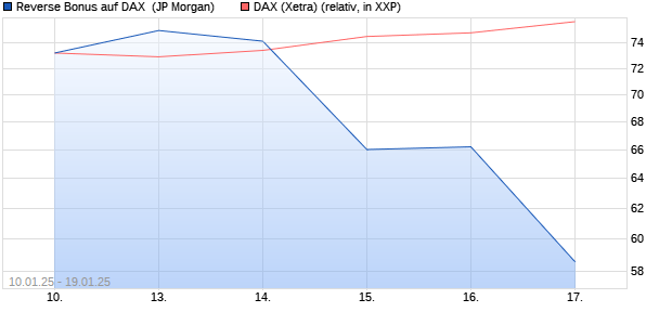 Reverse Bonus auf DAX [J.P. Morgan Structured Prod. (WKN: JF07VU) Chart