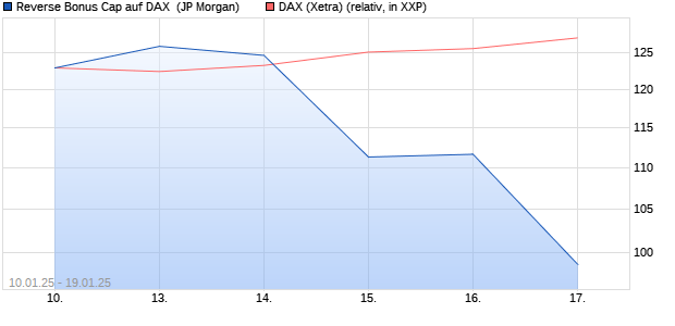 Reverse Bonus Cap auf DAX [J.P. Morgan Structured . (WKN: JF1JBT) Chart