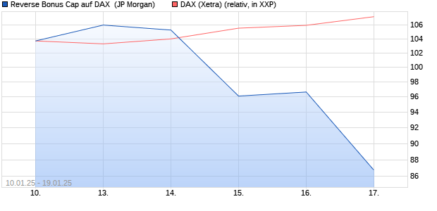 Reverse Bonus Cap auf DAX [J.P. Morgan Structured . (WKN: JF08R2) Chart