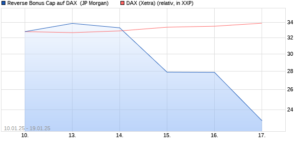 Reverse Bonus Cap auf DAX [J.P. Morgan Structured . (WKN: JF0E49) Chart