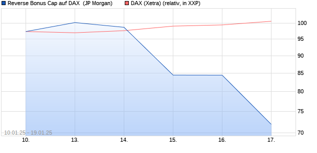 Reverse Bonus Cap auf DAX [J.P. Morgan Structured . (WKN: JF057E) Chart