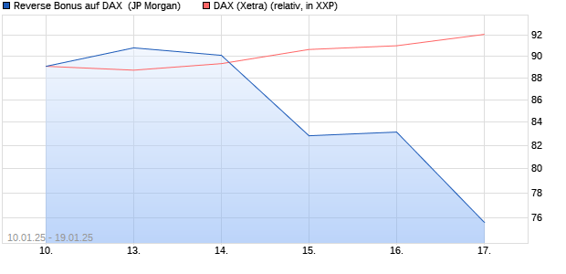 Reverse Bonus auf DAX [J.P. Morgan Structured Prod. (WKN: JF07VM) Chart