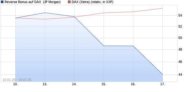 Reverse Bonus auf DAX [J.P. Morgan Structured Prod. (WKN: JF08SA) Chart