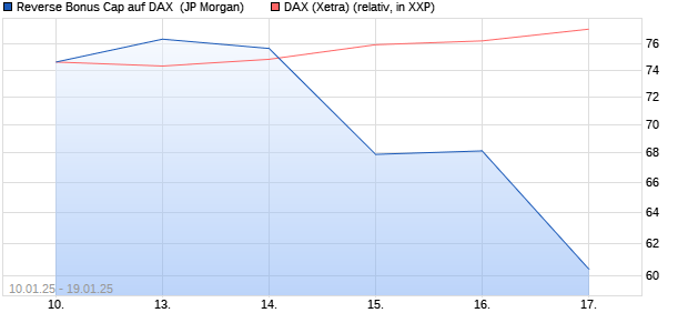 Reverse Bonus Cap auf DAX [J.P. Morgan Structured . (WKN: JF08RC) Chart