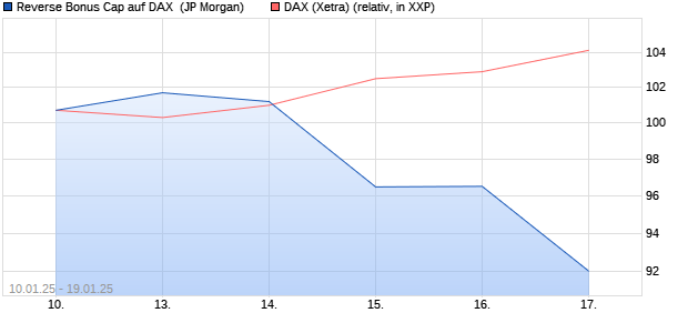 Reverse Bonus Cap auf DAX [J.P. Morgan Structured . (WKN: JF08SC) Chart