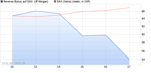 Reverse Bonus auf DAX [J.P. Morgan Structured Prod. (WKN: JF0E4G) Chart