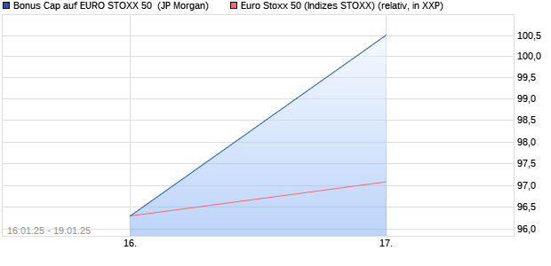 Bonus Cap auf EURO STOXX 50 [J.P. Morgan Structu. (WKN: JF28WW) Chart