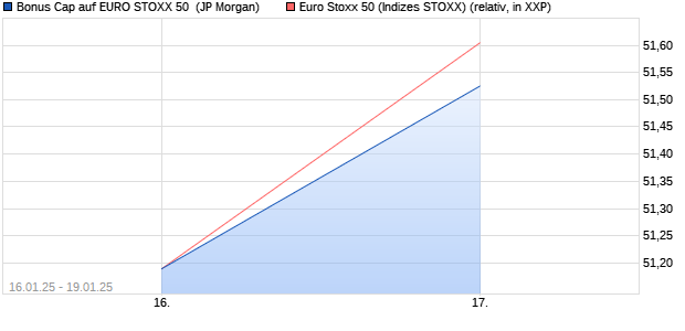 Bonus Cap auf EURO STOXX 50 [J.P. Morgan Structu. (WKN: JF1900) Chart